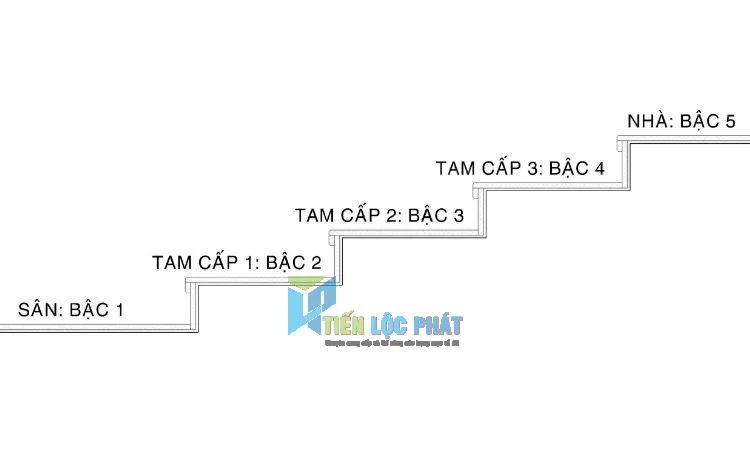 Nguyên tắc số bậc tam cấp