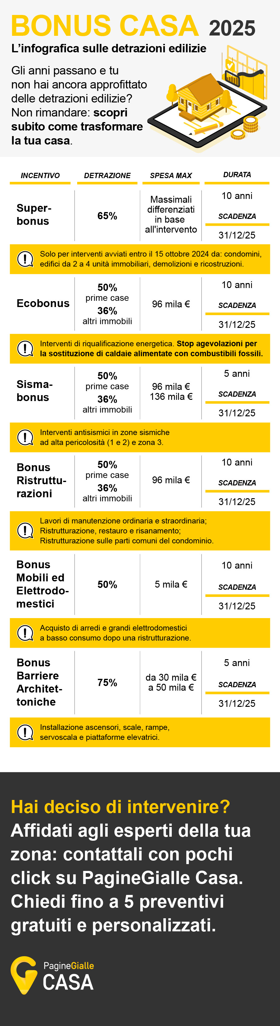 Bonus Casa 2025: l'infografica completa delle detrazioni