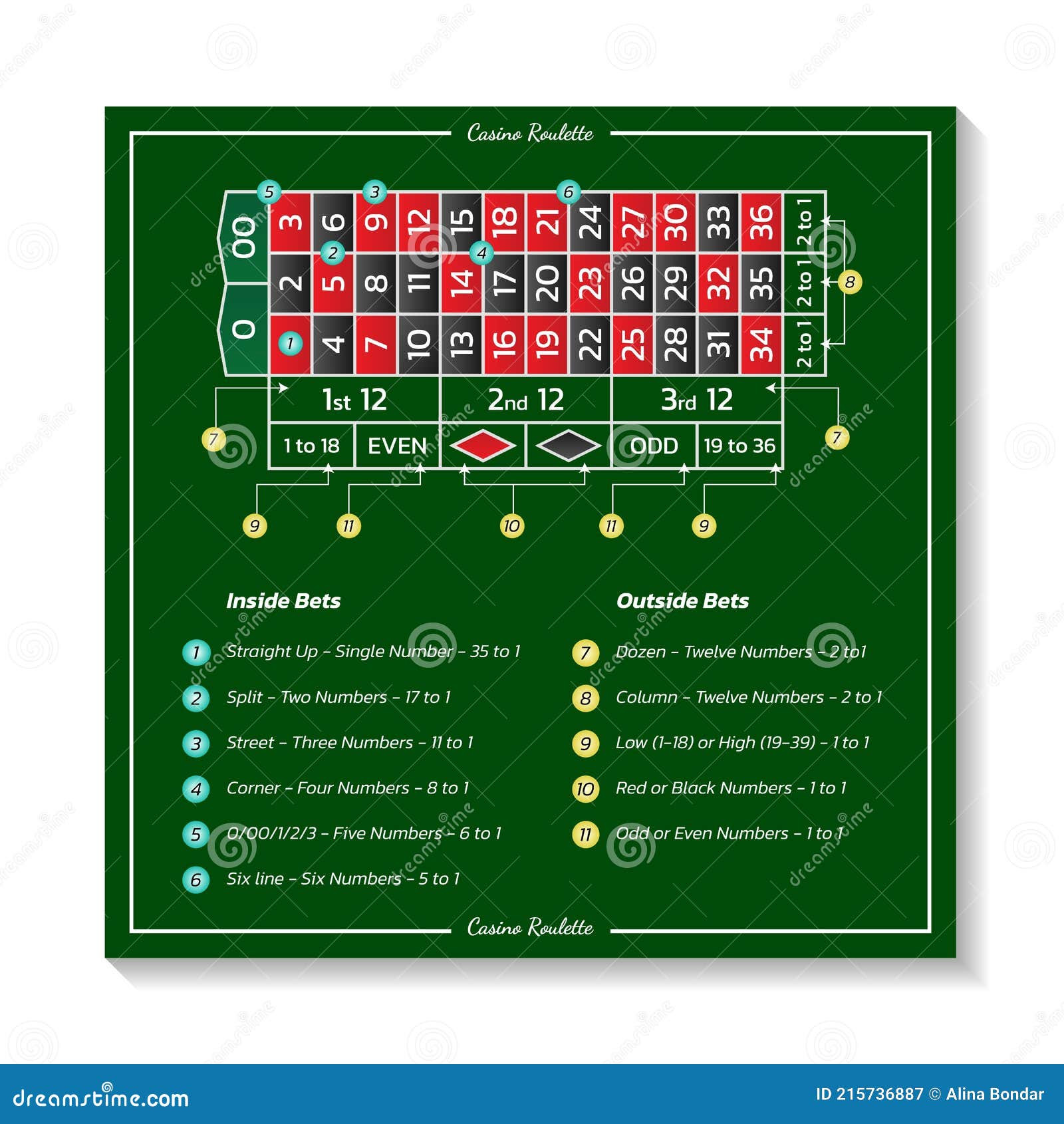 Casino European Roulette Rules with Table and Bets. Infographics of ...